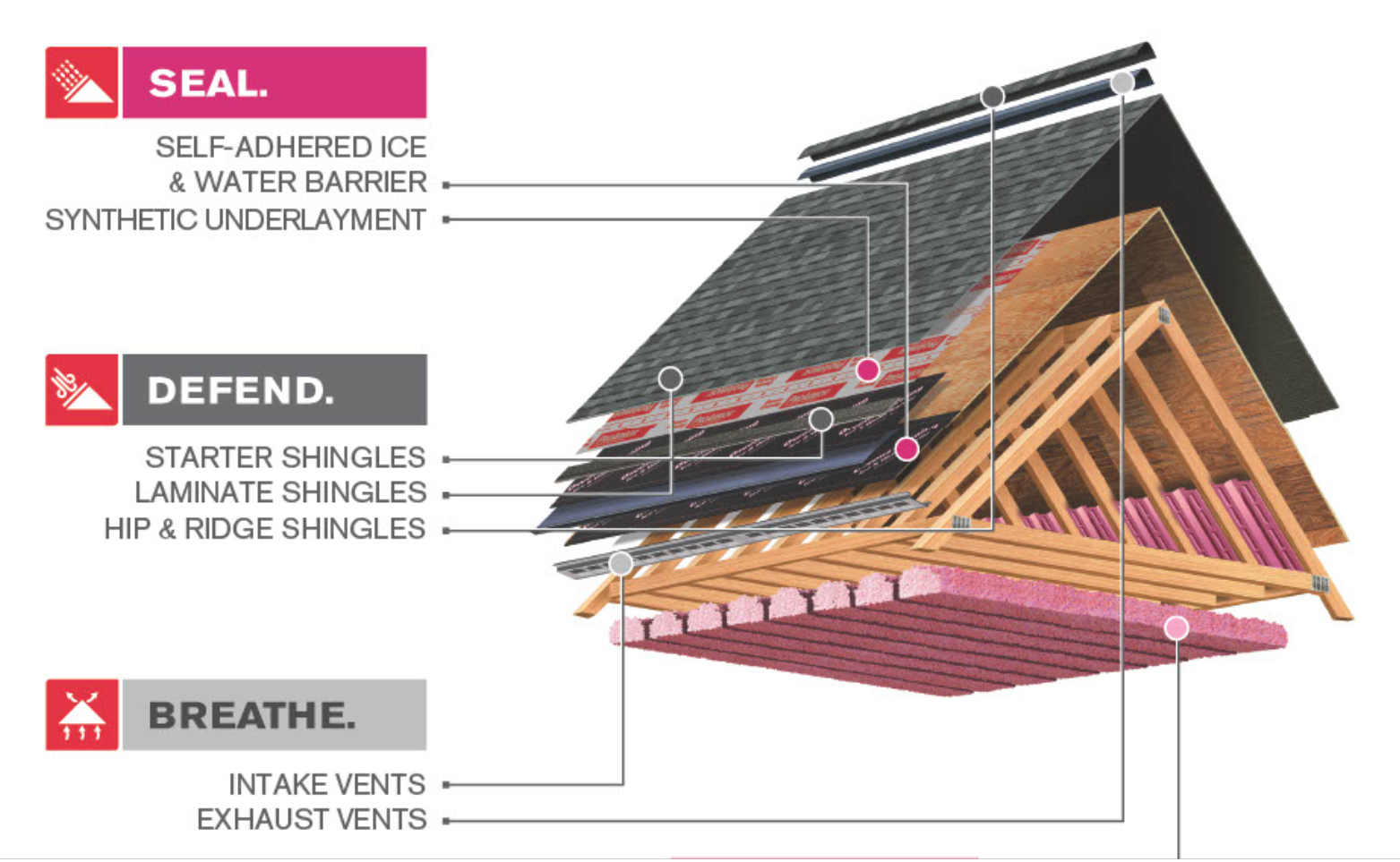 Owens Corning Complete Protection Roofing System diagram