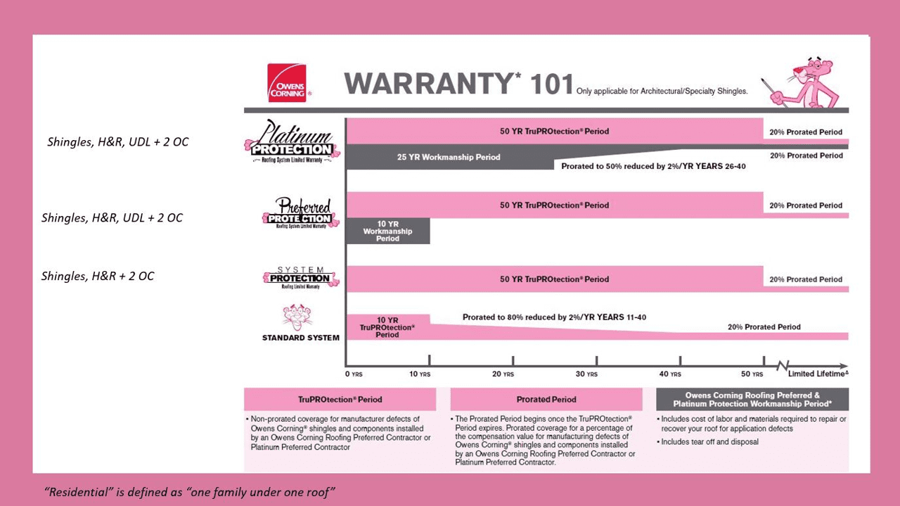 Owens Corning Warranty 101 comparison chart for residential roofing warranties